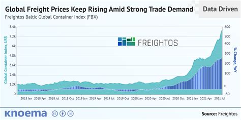 Global Logistics and Container Shipping Rates 